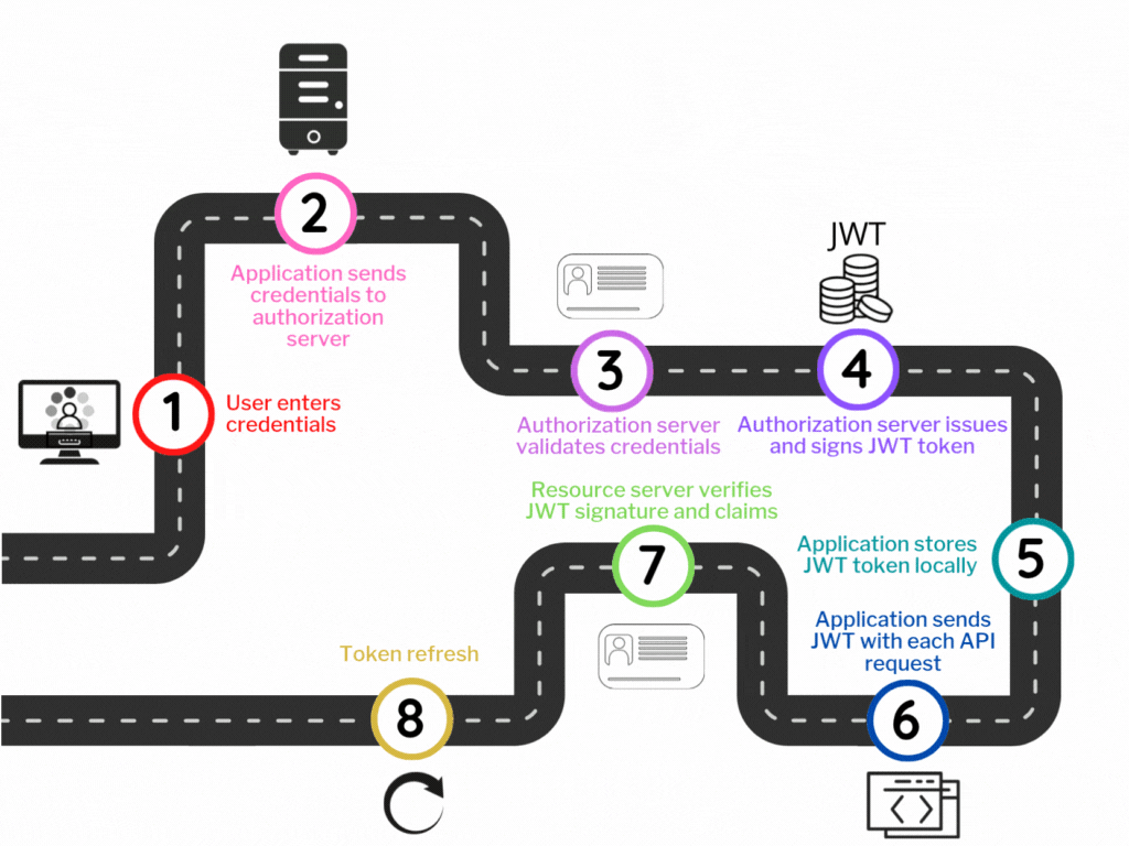 authentication_authorization_diagram