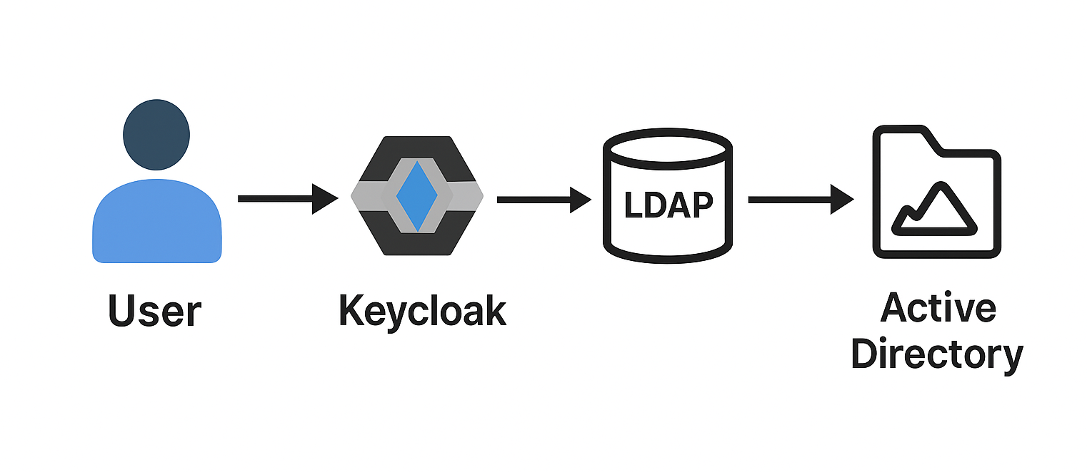 keycloak_ad_diagram